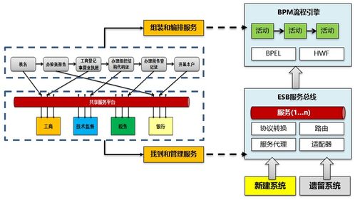 从SOA架构思想到服务架构规划设计 信息系统集成服务的演进与实践